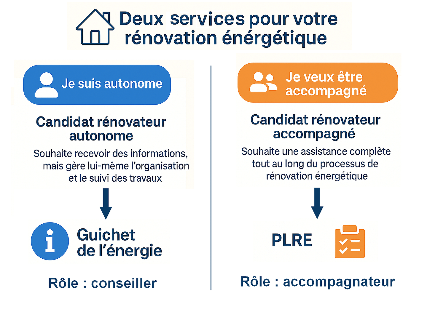 Schéma différence guichet-PLRE